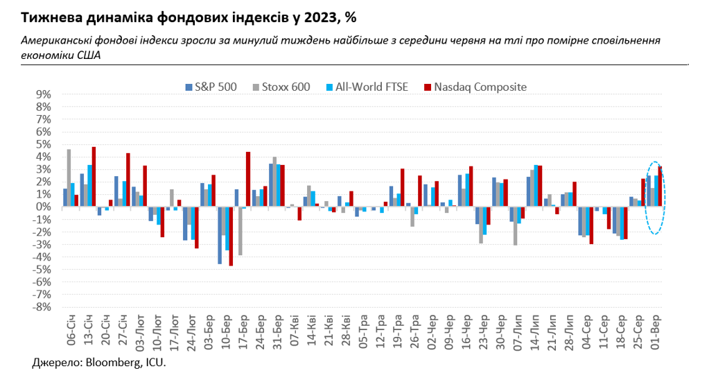 Ринки увірували в ідеальний економічний сценарій, НБУ спрощує купівлю валюти